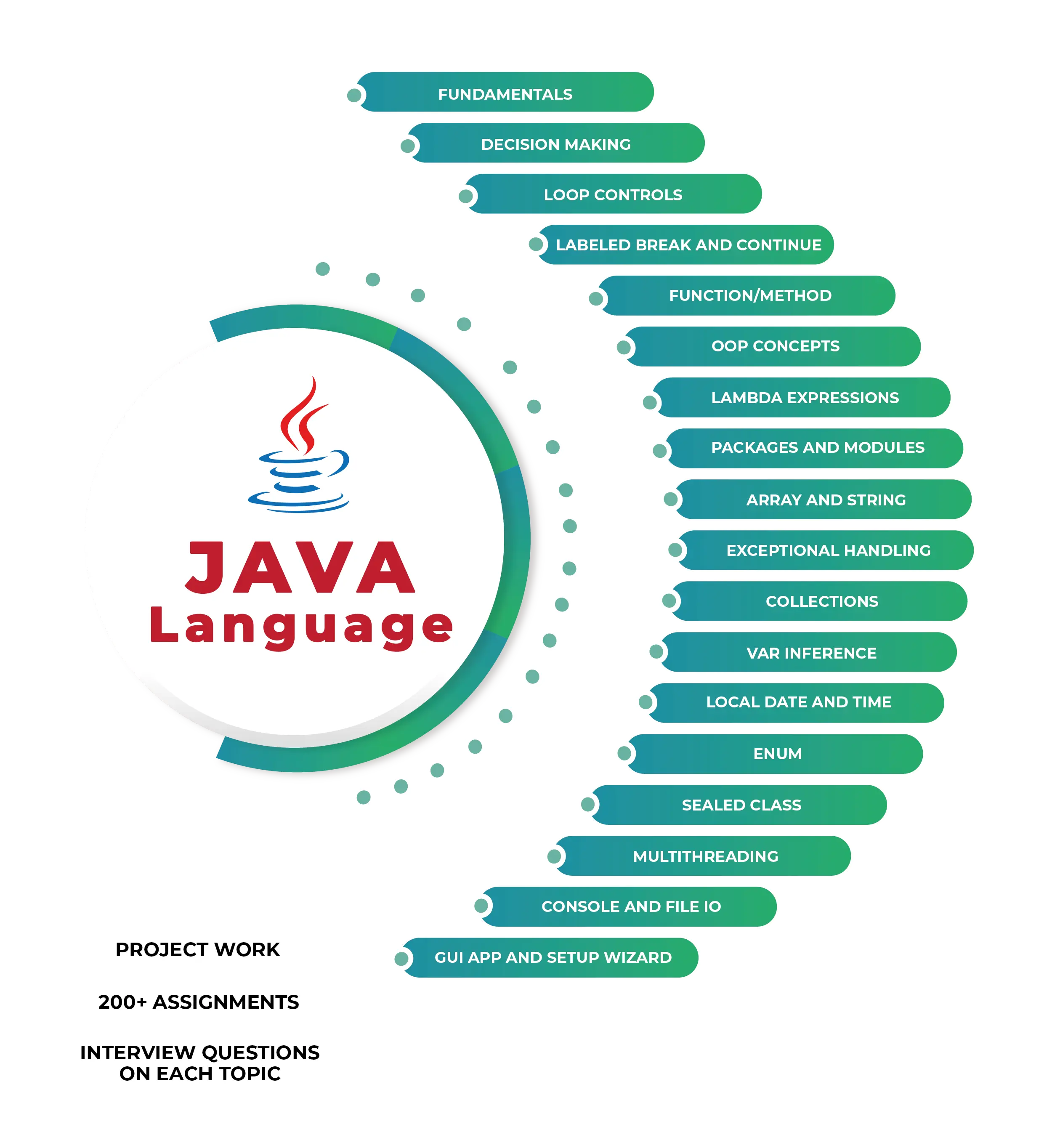 java programming